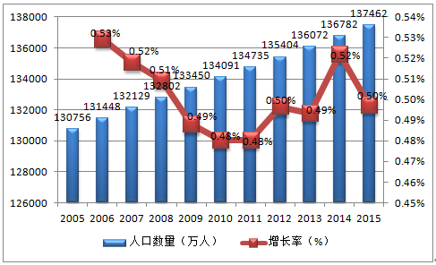 (2005—2015年中国人口总量及增长率,来源:根据历年统计年鉴整理)