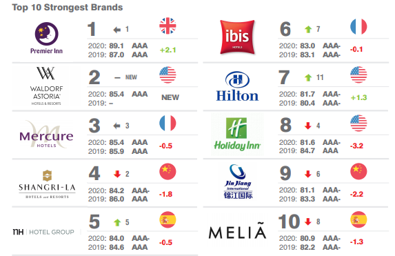 全球酒店品牌价值排行榜:受疫情影响共损失140亿美元