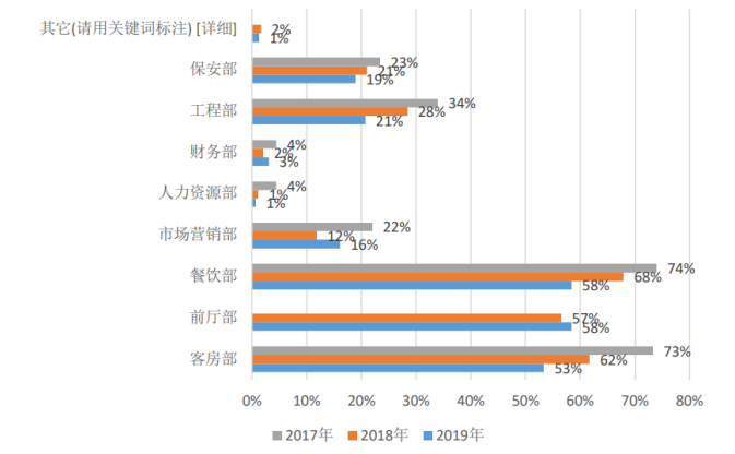 平均流失率24%折射酒店业发展三大矛盾,九章数据如何助力酒店业破局?