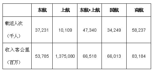 評論 從簡單的數字組合來看,新東航將擁有員工近6萬人,飛機約307架