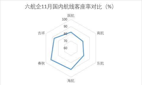 六航企11月運營數據:海航國際航線增幅超120%