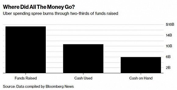 9年花了107亿美元持续亏损的Uber是一家另类公司- 环球旅讯(TravelDaily)
