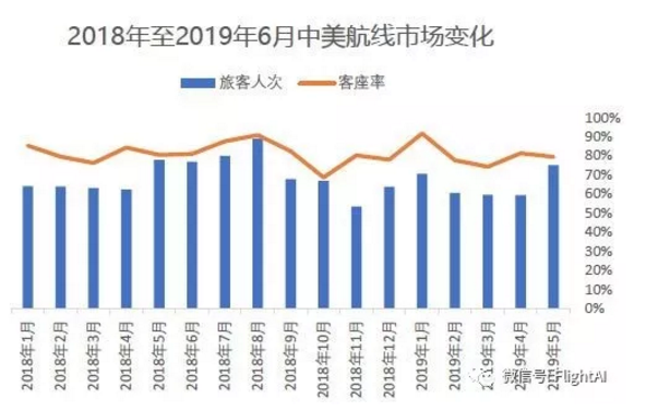 18 19中美民航趋势观察 旅客量近0万人次 同比增长约5 0 环球旅讯 Traveldaily