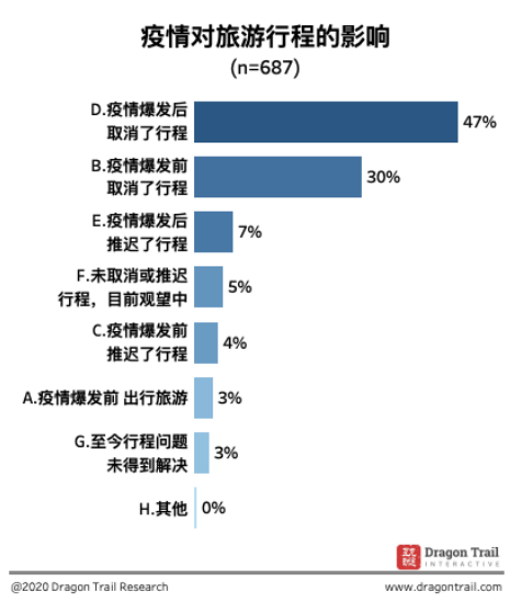 国内消费者疫后旅游意向报告 注重出游安全 5月或迎首波回潮 环球旅讯 Traveldaily