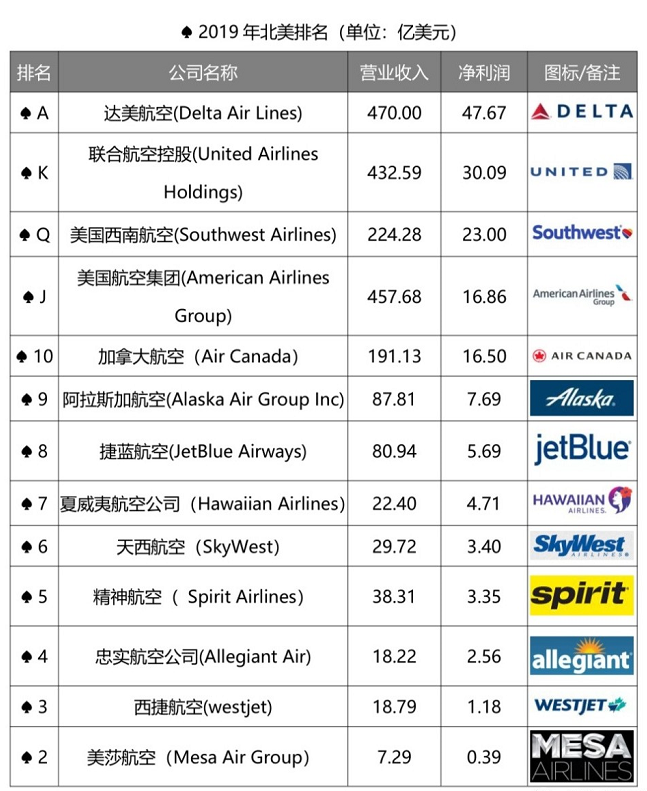 2019全球航空公司排名大PK：究竟哪家最赚钱？ - 环球旅讯(TravelDaily)