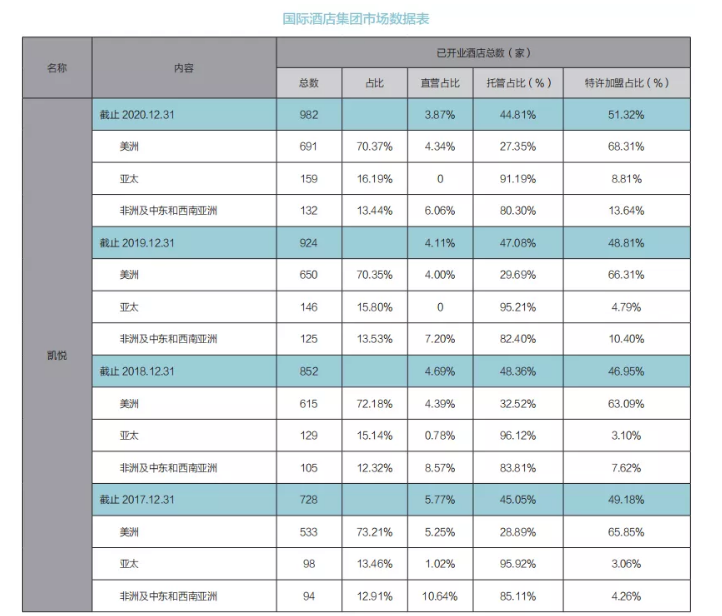 艰难的2020年 部分酒店集团依旧交出亮眼成绩单 环球旅讯 Traveldaily