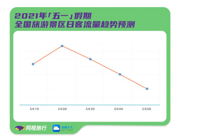 同程旅行 五一 热门景区预约火爆 三星堆博物馆成假日 黑马 环球旅讯 Traveldaily