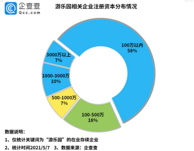 我国成全球最大主题公园市场 今年前4月相关企业注册量增长244 环球旅讯 Traveldaily